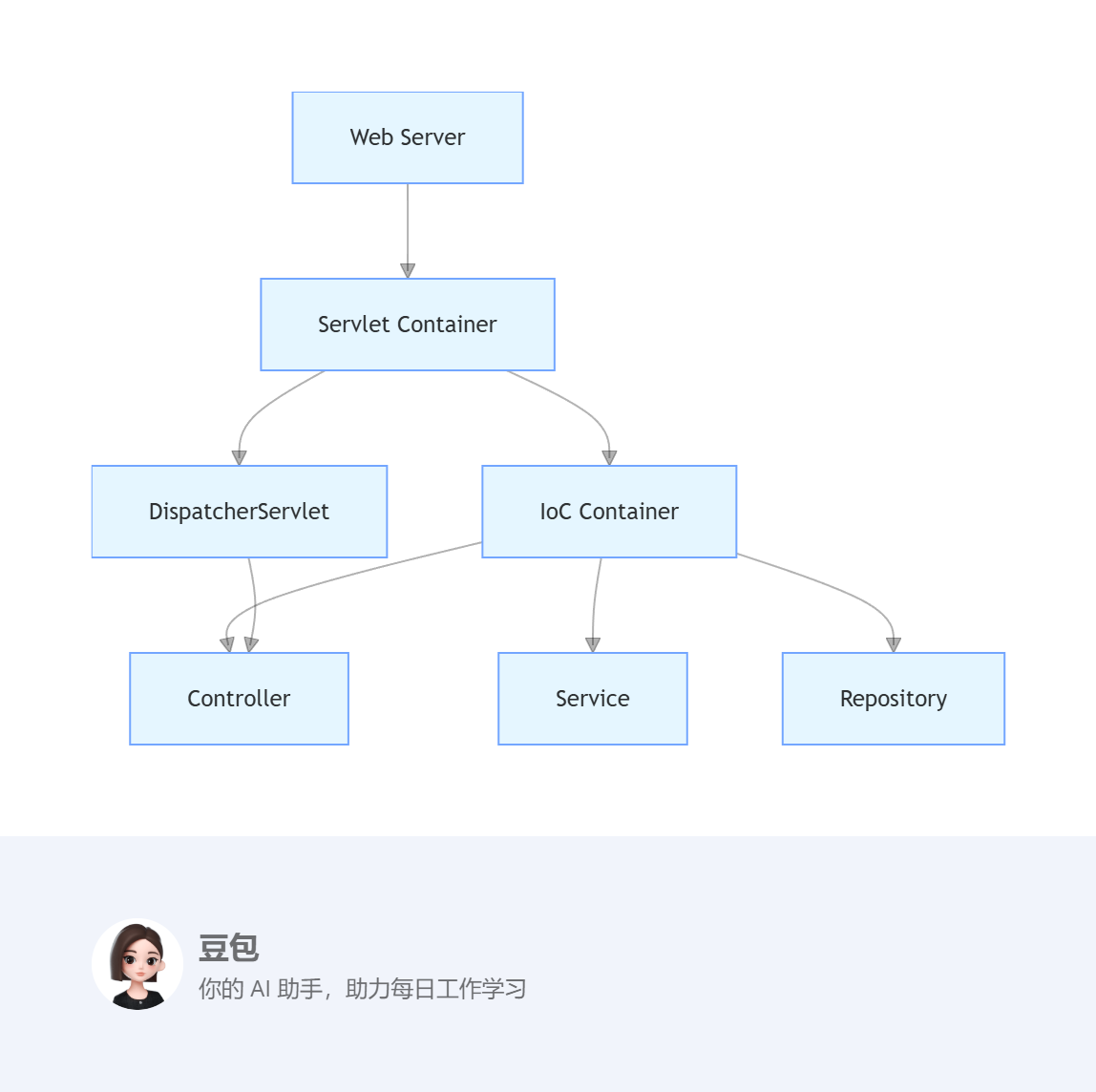 启动流程总结